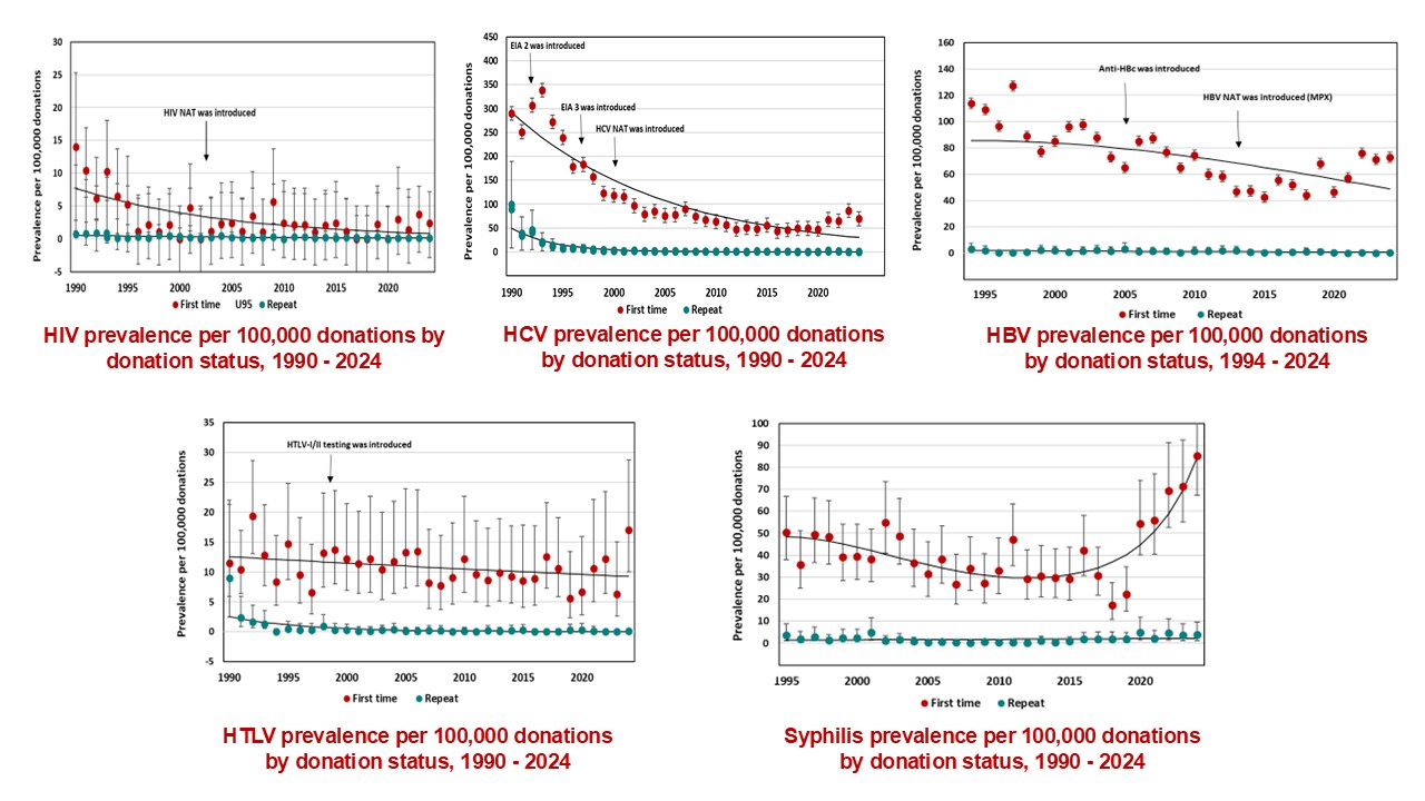 Rate of HIV, HCV, HBV, HTLV and syphilis in first-time and repeat donation.