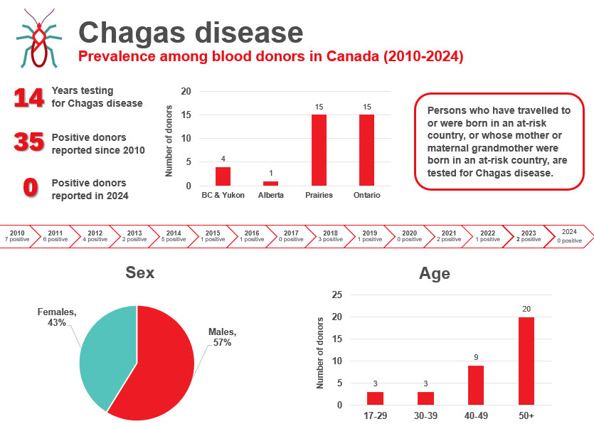 Chagas disease testing results 2010 to 2024. There have been 35 positive donors reported since 2010 and no positive donors reported in 2024.