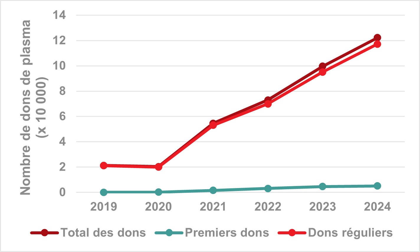 Figure 4. Nombre de dons de plasma d’aphérèse recueillis, de 2019 à 2024. Remarque : les encadrés présentent les données de 2024.