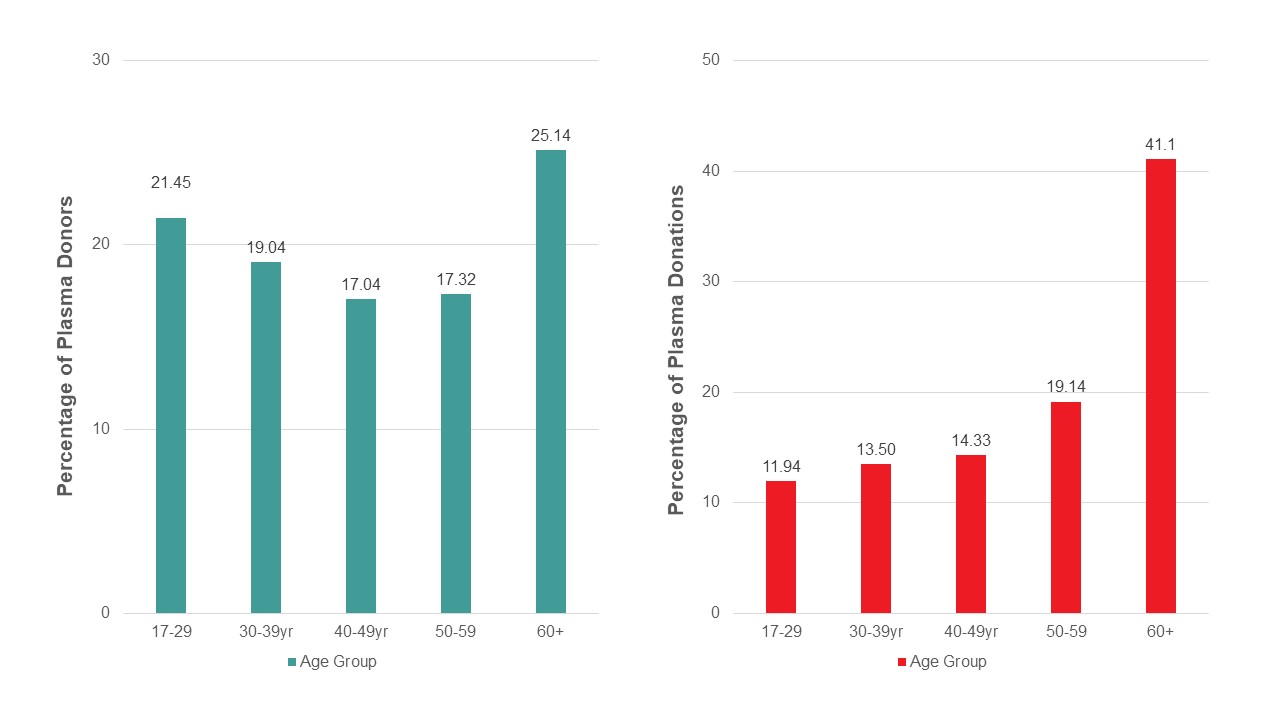 Proportion of plasma donors and donations by age group, 2024.
