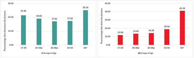Figure 5. Proportion des donneurs de plasma et dons par groupe d’âge, 2024.