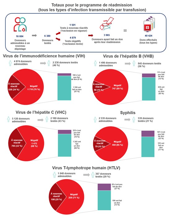 Figure 6. Analyse du programme de réadmission des donneurs qui montre le nombre de donneurs de sang préalablement exclus ayant été réadmis dans le cadre du programme afin de subir de nouveaux tests, y compris le nombre de nouveaux tests qui ont donné lieu à une réadmission suivant l’obtention de résultats négatifs.