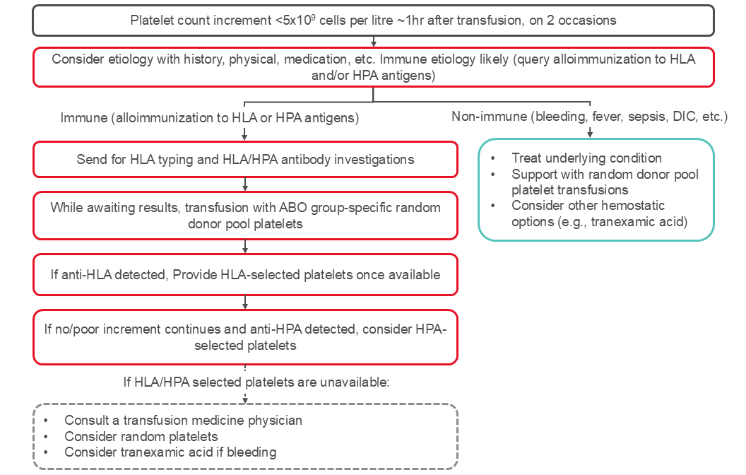 Management of platelet refractoriness. The algorithm reflects published ICTMG guidelines
