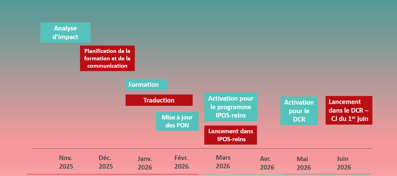 Une chronologie visuelle des dates ci-dessous.