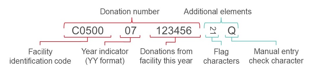An example of an ISBT 128 Standard compliant donation number. The first 13 digits are the donation number. Within the donation number, the first five digits are the Facility identification code, followed by two digits that are the Year indicator (YY format), and concluding with a 6-digit serial number. After the donation number there are three digits listed as "additional elements". The first two digits are flag characters. The final digit denotes manual entry check character