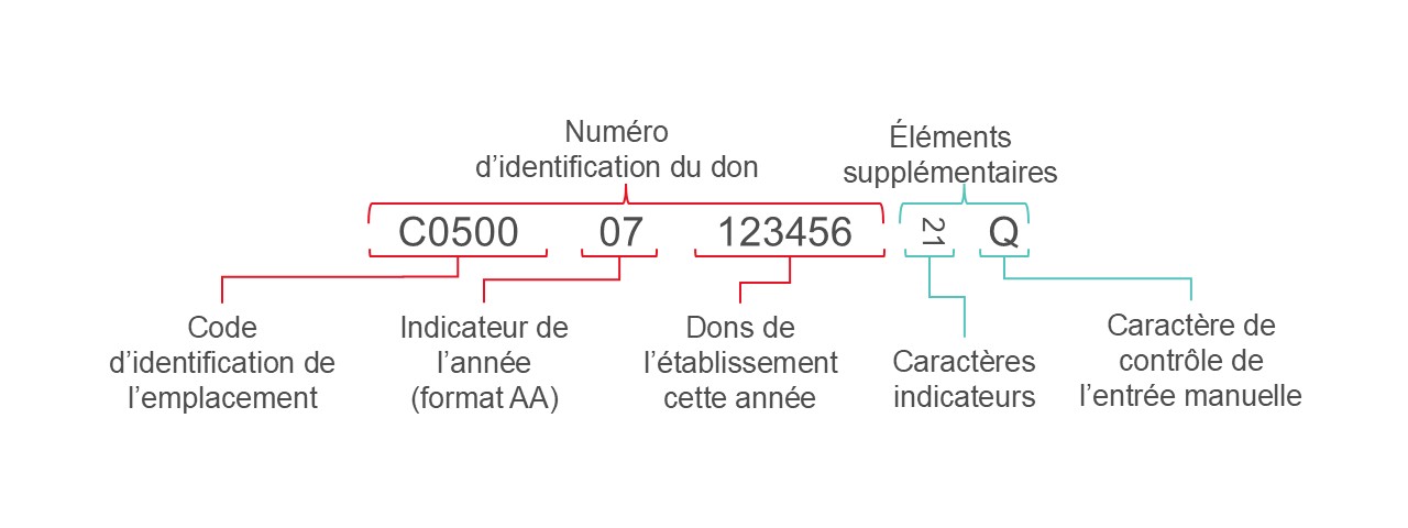  Numéro d’identification du don conforme à la norme ISBT 128