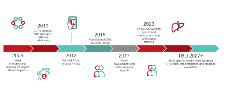 IPOS Liver Implementation Timeline
