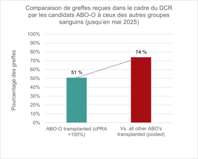Les candidats du groupe O ont un taux de greffe plus faible que ceux des autres groupes sanguins. 