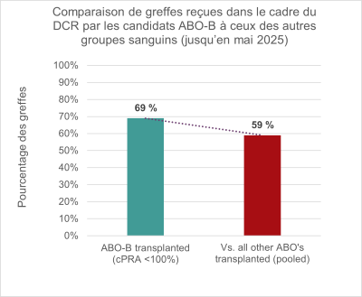 Les candidats du groupe B ont un taux de greffe plus élevé que ceux des autres groupes.