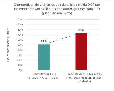 Comparaison de greffes reçues dans le cadre du DCR par les candidats ABO-O à ceux des autres groupes sanguins (jusqu’en mai 2025)