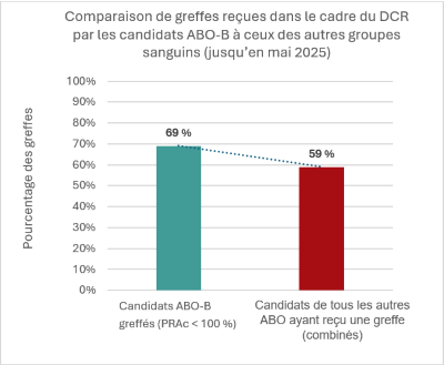 Comparaison de greffes reçues dans le cadre du DCR par les candidats ABO-B à ceux des autres groupes sanguins (jusqu’en mai 2025)