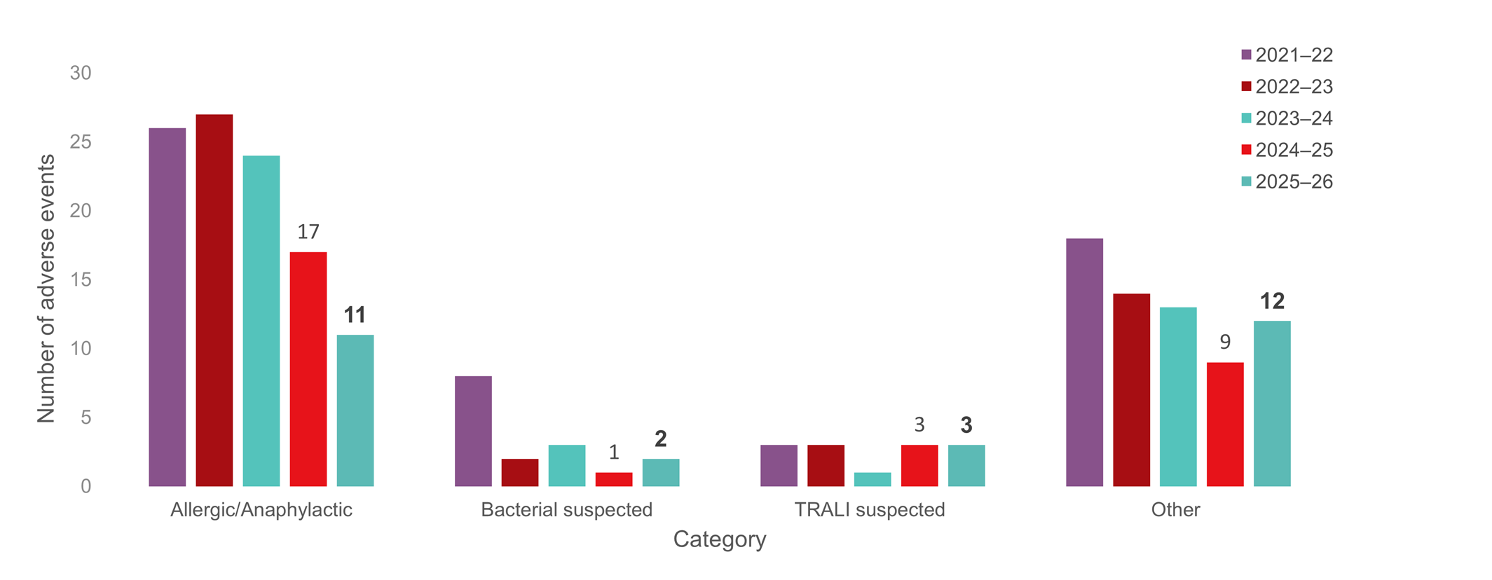 Reportable adverse reactions reported to Canadian Blood Services by category for the last five fiscal years.