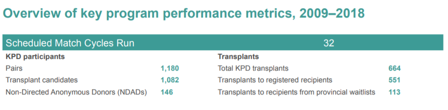 An image showing the key program performance metrics for Kidney Paired Donation from 2009-2018. 