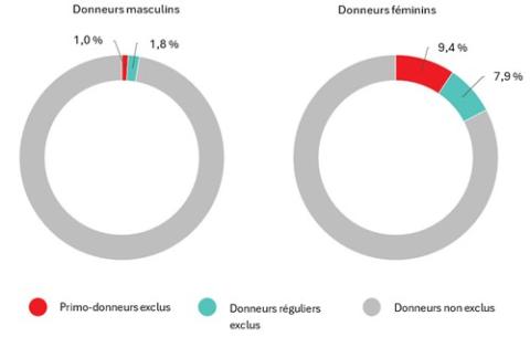 Figure 13. Taux d’exclusion lié au taux d’hémoglobine par type de donneur et sexe, 2024.
