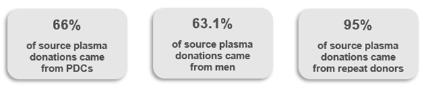 Infographic showing the percentage of source plasma donations that come from PDCs, from men and repeat donors.
