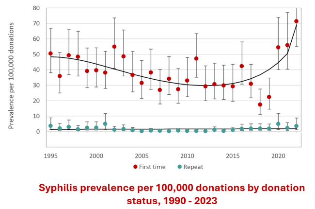 Infographic showing the prevalence of Syphilis per 100,000 donations by donation status