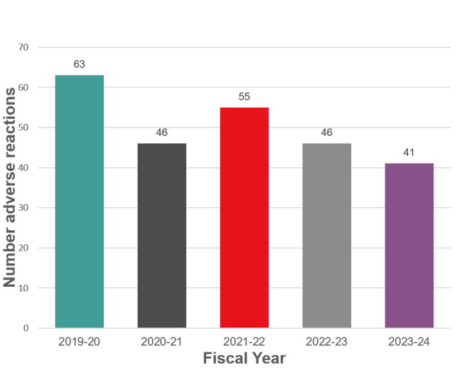 Bar graph representing the total reportable adverse reactions for the last 5 years