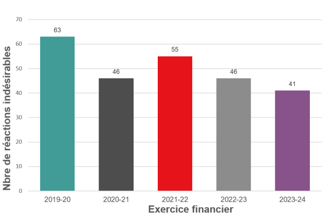 Bar graph representing total number of adverse reactions in last 5 years.