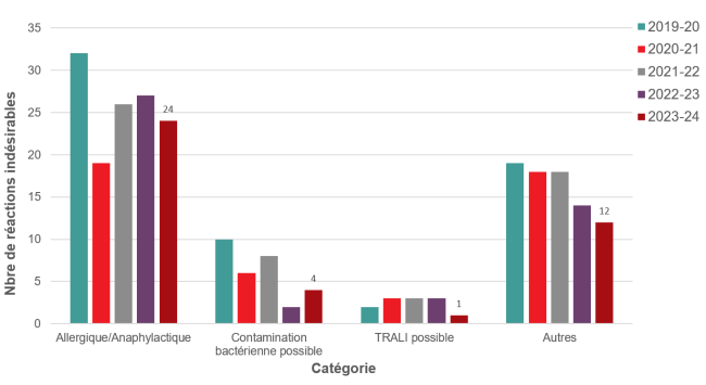 Bar graph representing total number of adverse reactions in last 5 years.