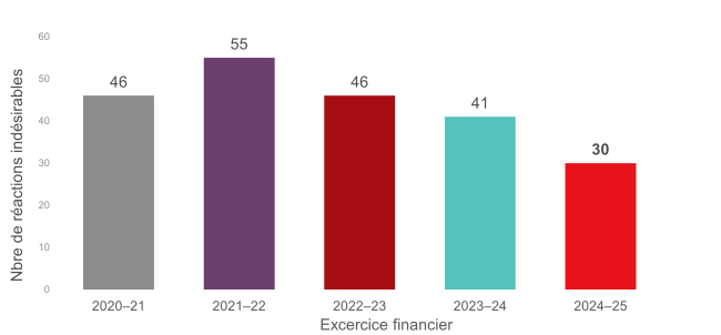 Nombre total de réactions indésirables à déclaration obligatoire† signalées à la Société canadienne du sang pour les 5 derniers exercices financiers 