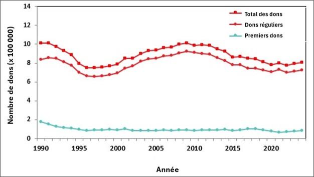 Figure 1. Dons allogéniques, 1990-2024 Remarque : Les données relatives aux dons de plasma par aphérèse servant à la préparation de produits fractionnés figurent dans un autre rapport.
