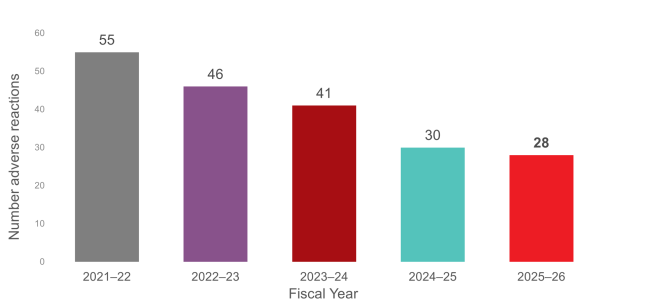 Total reportable† adverse reactions reported to Canadian Blood Services for the last five fiscal years.